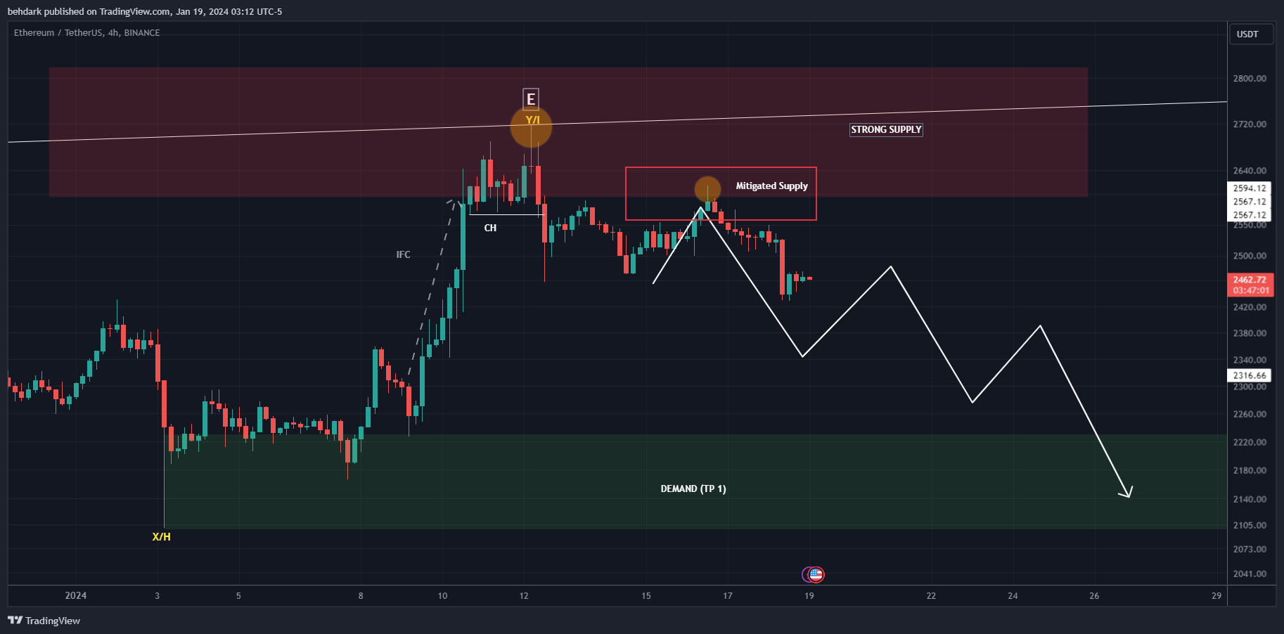 BINANCE:ETHUSDT Chart Image by behdark