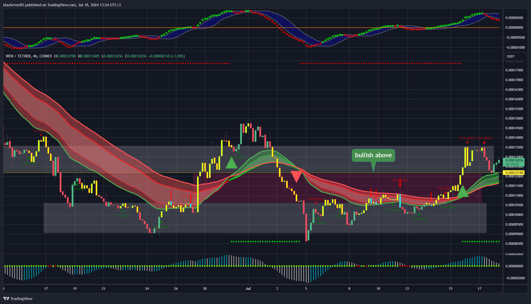 COINEX:WENUSDT Chart Image by blackriver85