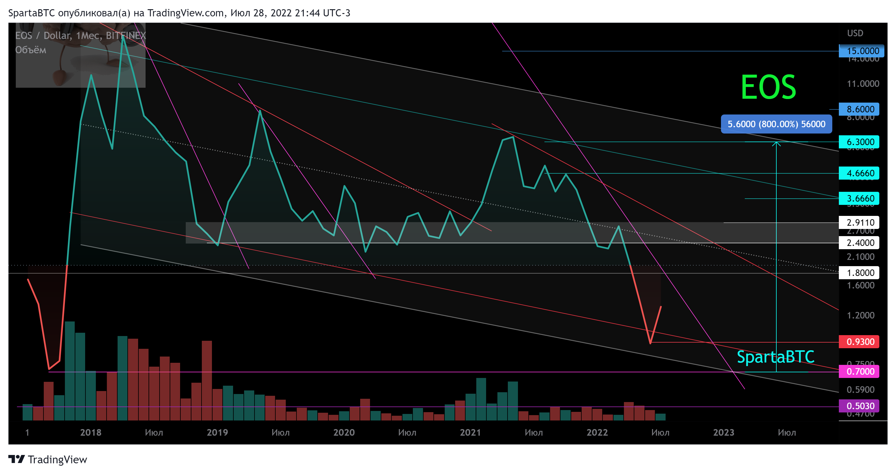 BITFINEX:EOSUSD Chart Image by SpartaBTC