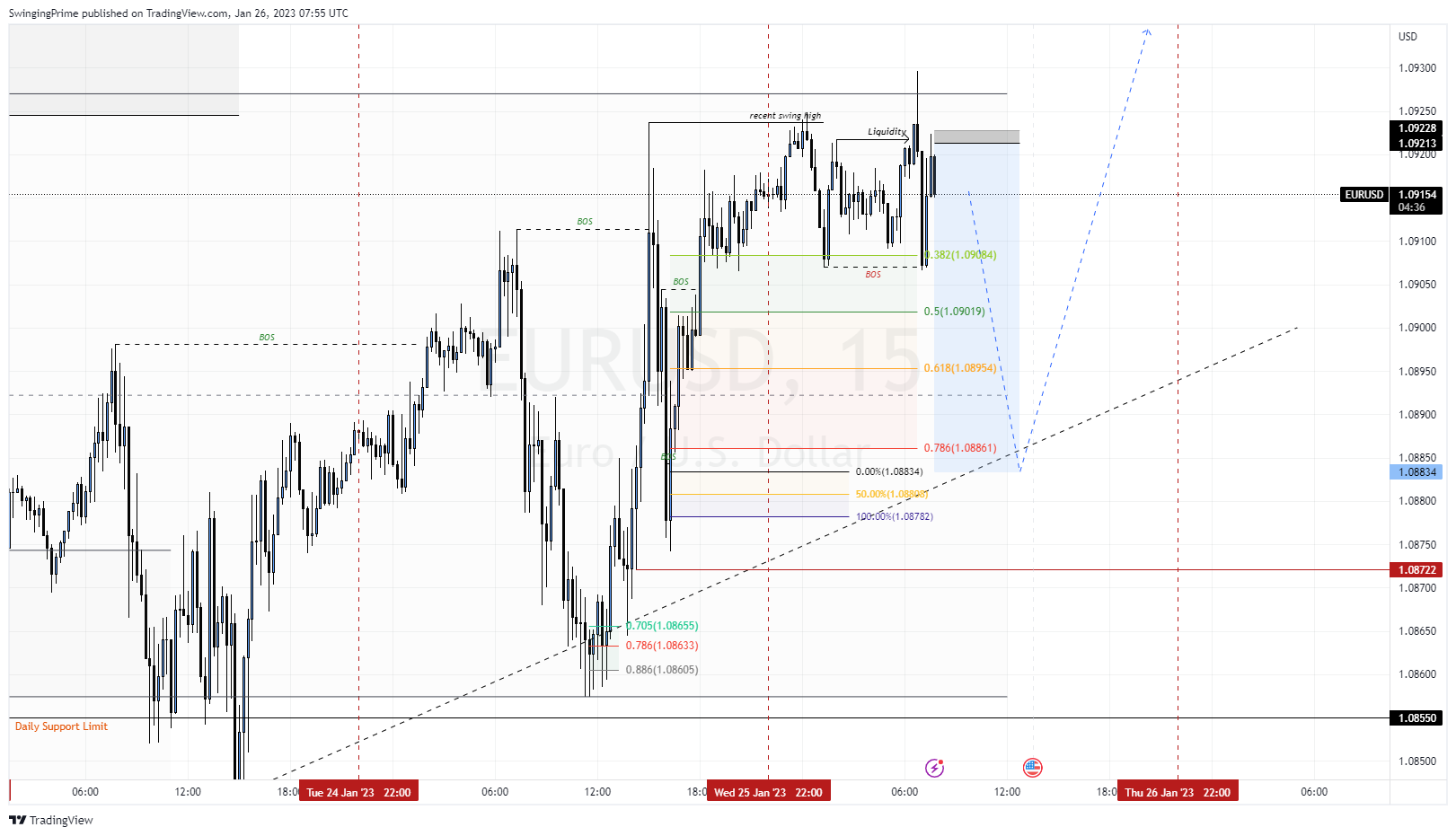 OANDA:EURUSD Chart Image by SwingingPrime