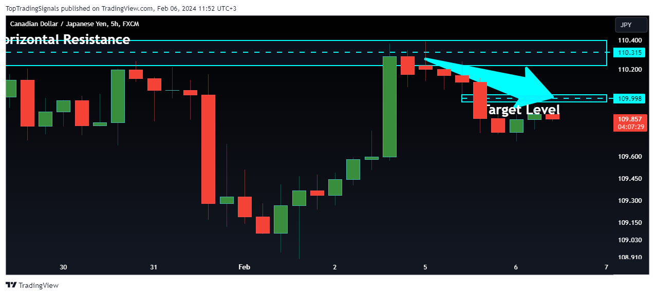 FX:CADJPY Chart Image by TopTradingSignals