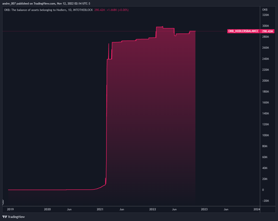 INTOTHEBLOCK:OKB_HODLERSBALANCE Chart Image by andre_007