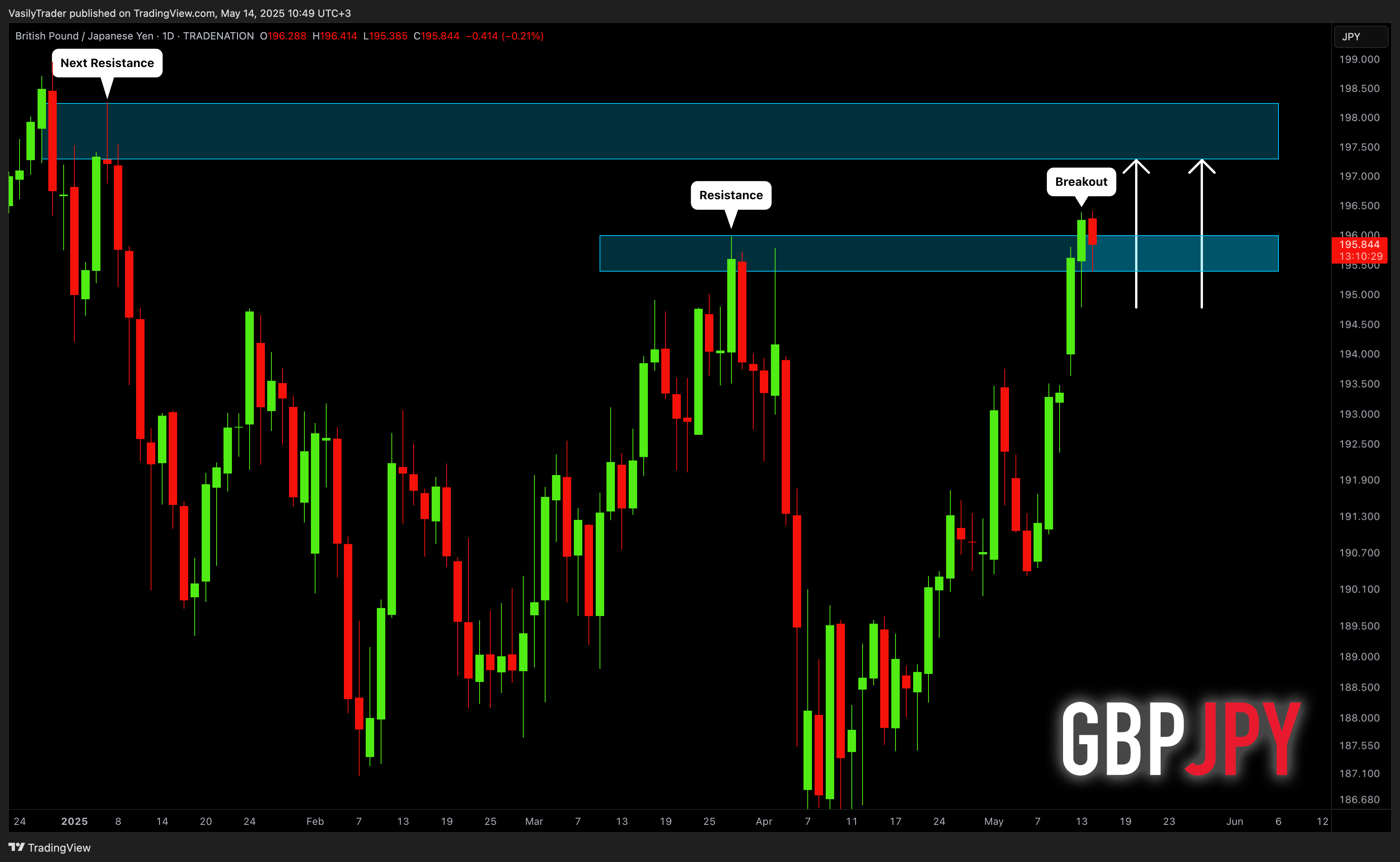 TRADENATION:GBPJPY Chart Image by VasilyTrader