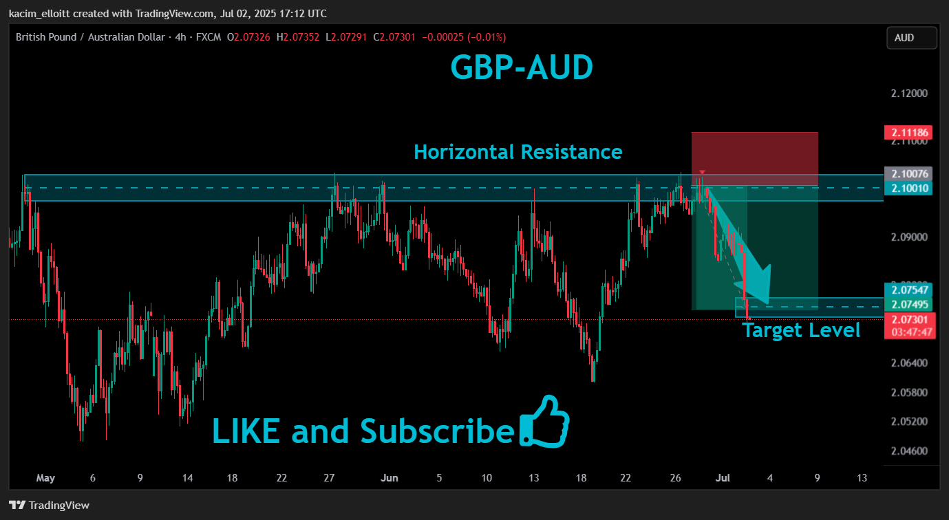 FX:GBPAUD Chart Image by kacim_elloitt