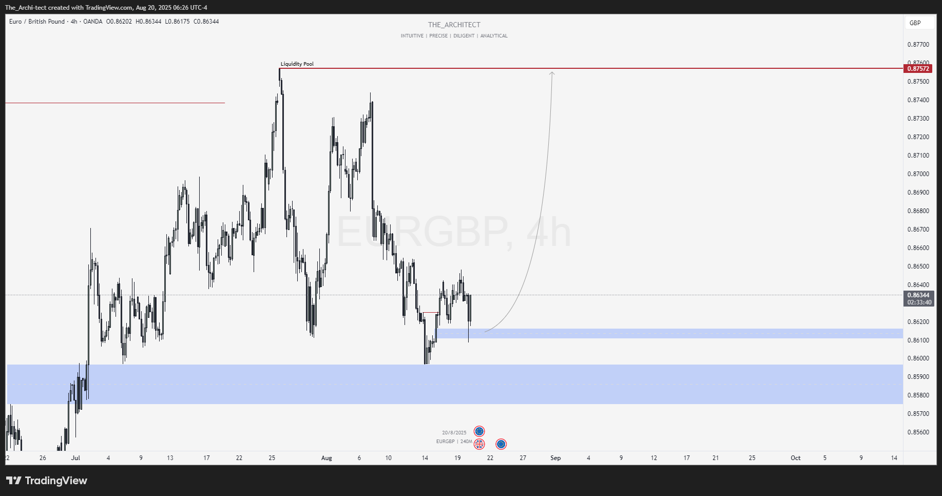 OANDA:EURGBP Chart Image by The_Archi-tect