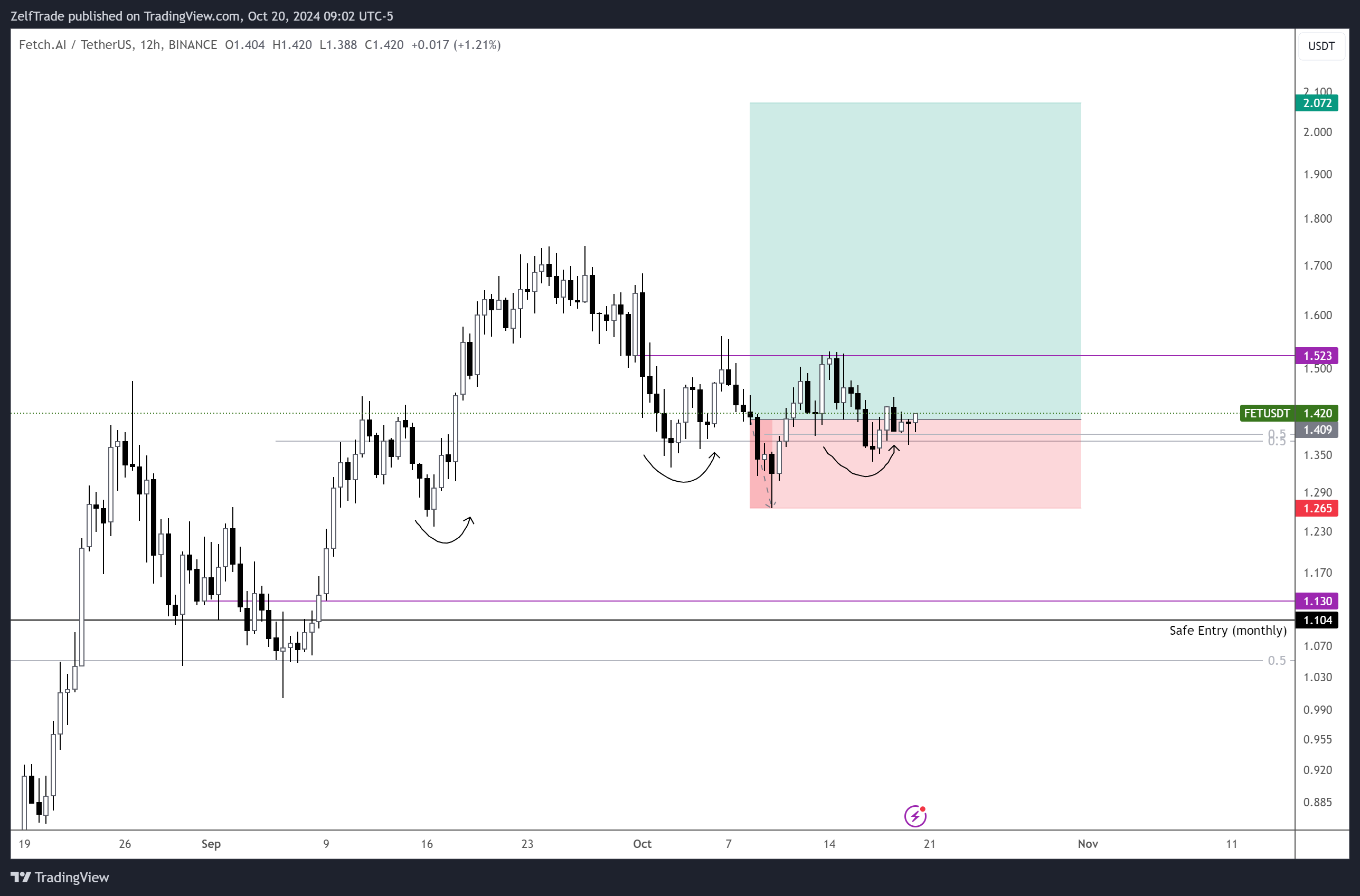 BINANCE:FETUSDT Chart Image by ZelfTrade