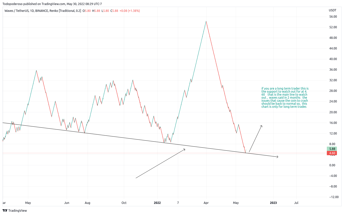 BINANCE:WAVESUSDT Chart Image by Todopoderoso