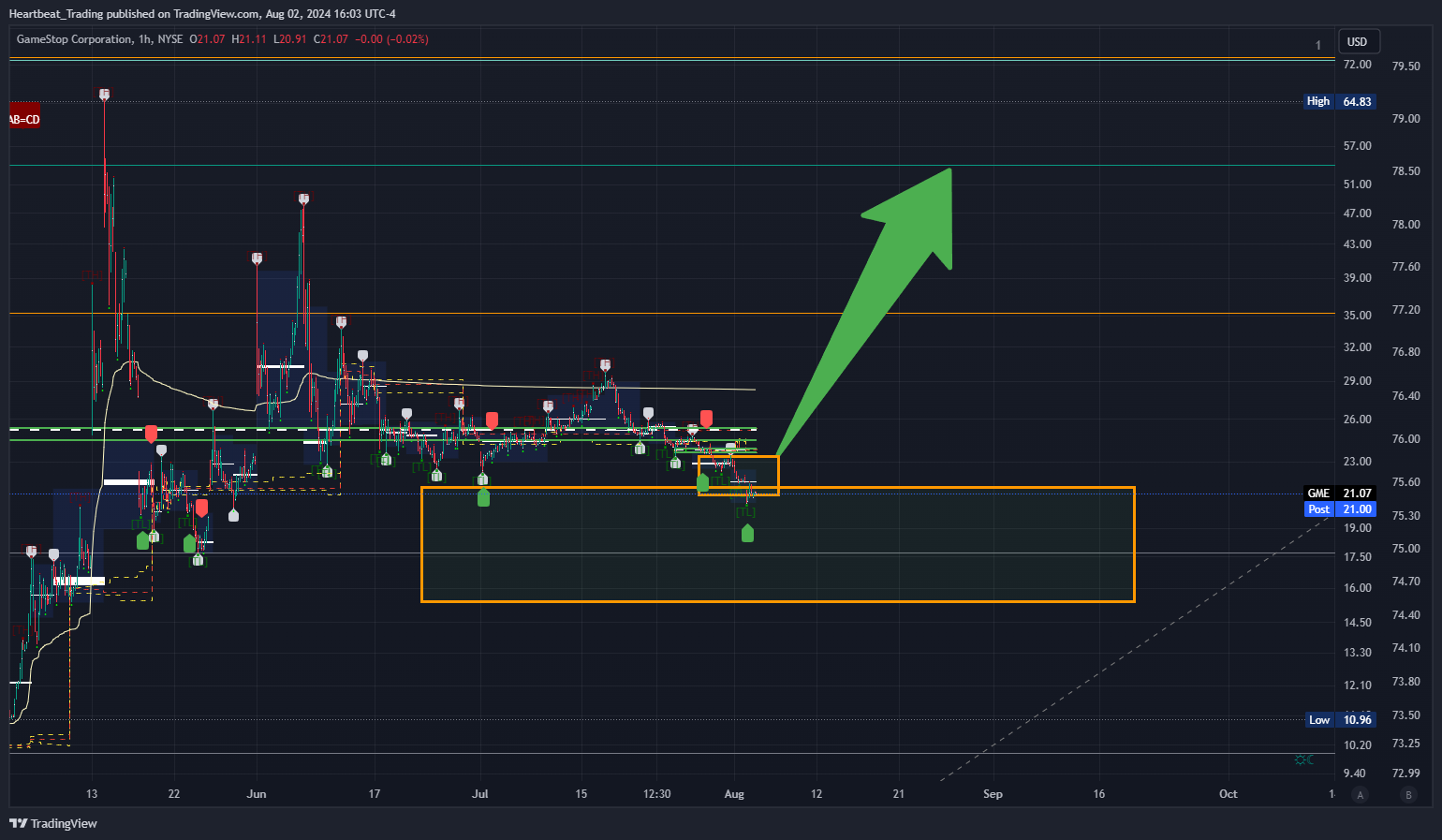 BATS:GME Chart Image by Heartbeat_Trading