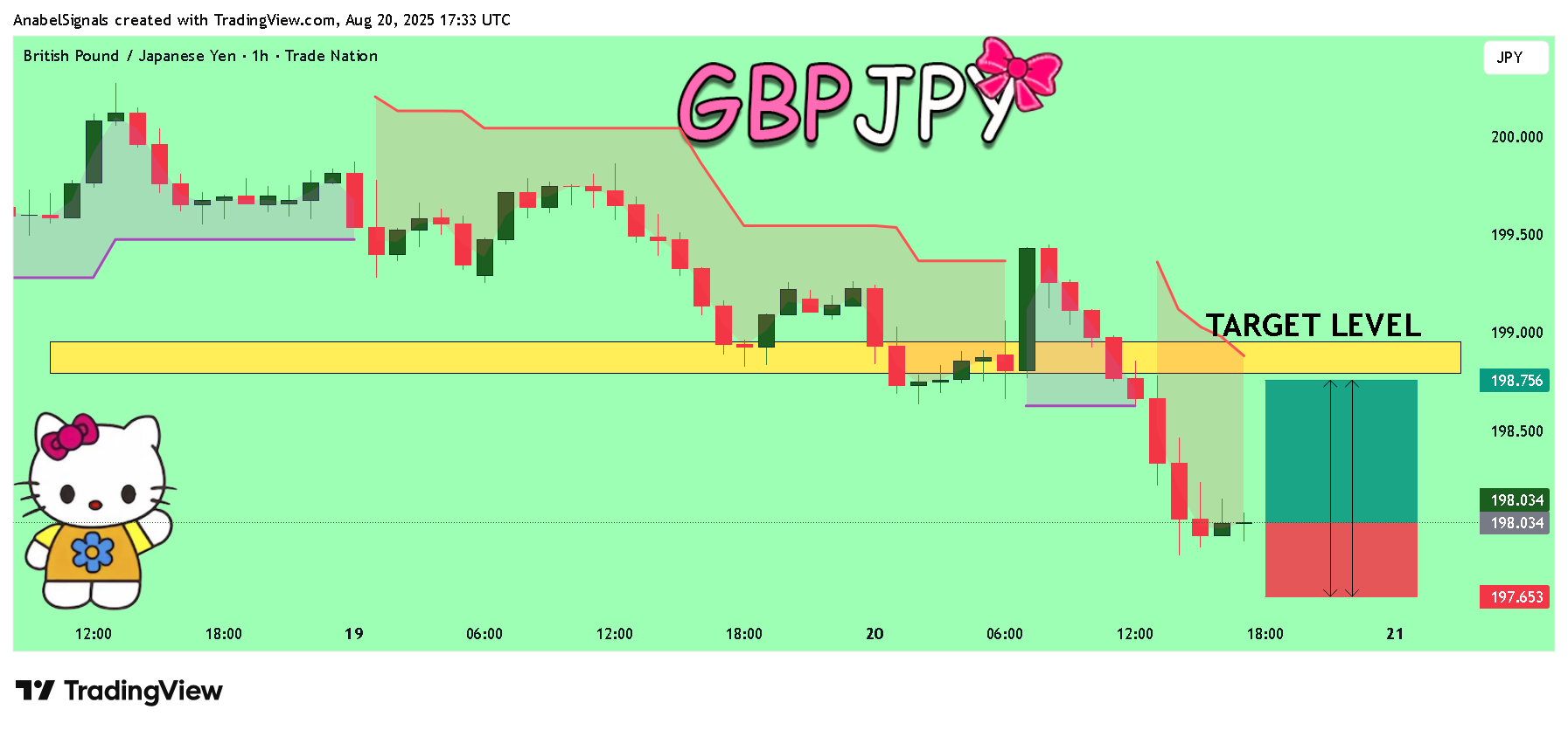 TRADENATION:GBPJPY Chart Image by AnabelSignals