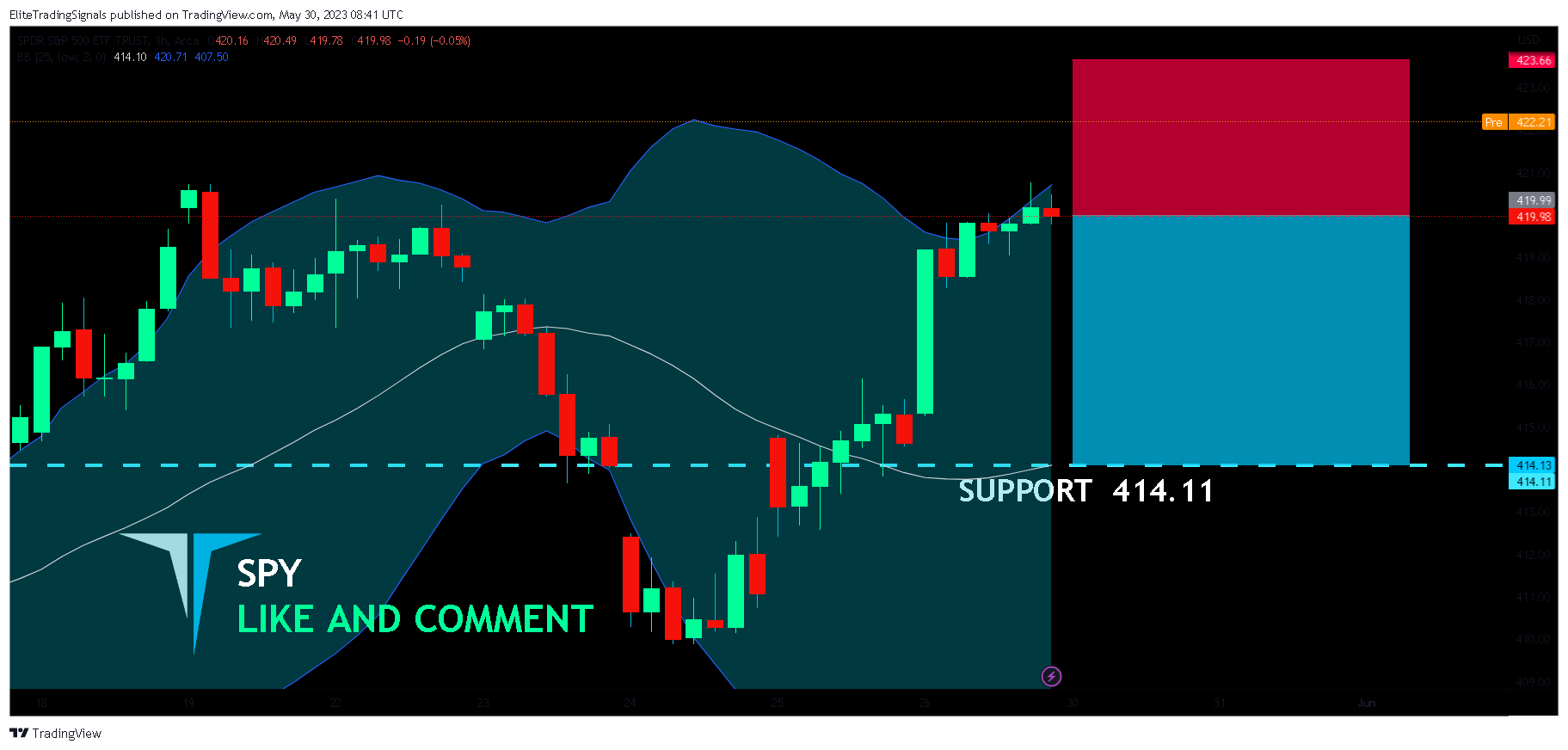 AMEX:SPY Chart Image by EliteTradingSignals