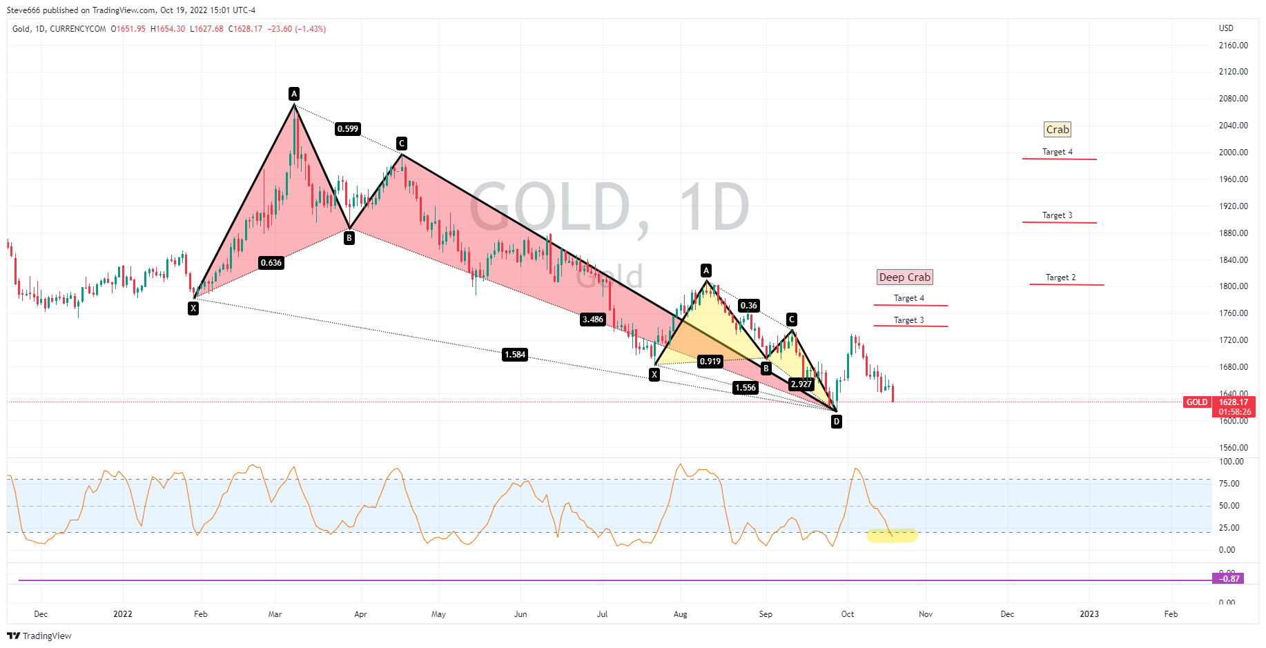 CURRENCYCOM:GOLD Chart Image by Steve666