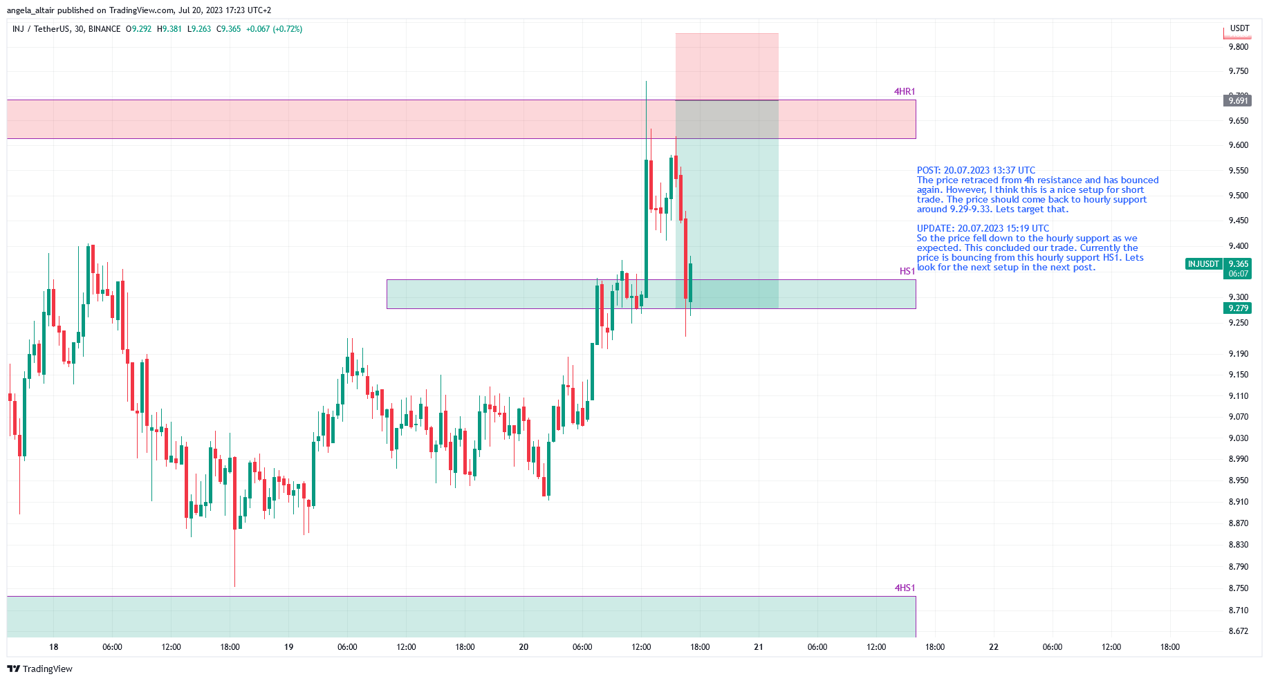 BINANCE:INJUSDT Chart Image by angela_altair