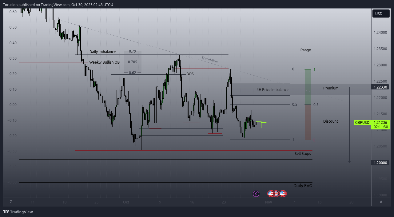FX:GBPUSD Chart Image by OracleIO