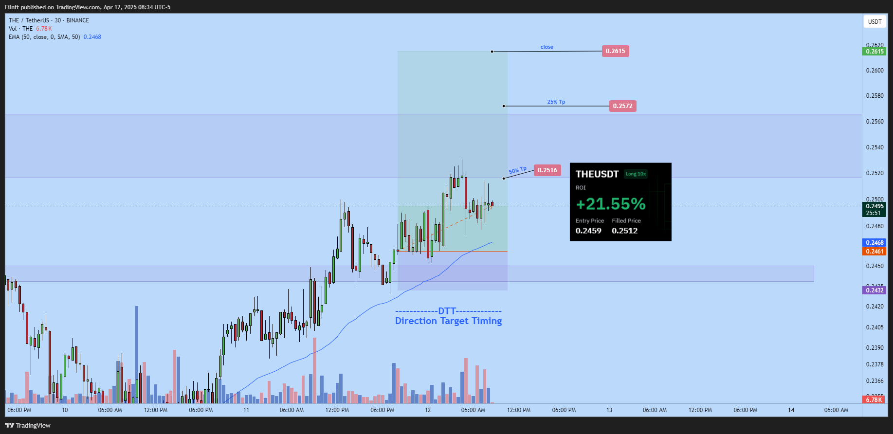 BINANCE:THEUSDT Chart Image by Filnft