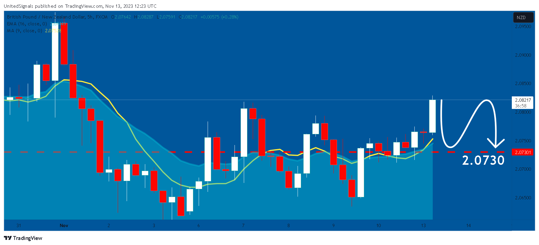FX:GBPNZD Chart Image by UnitedSignals