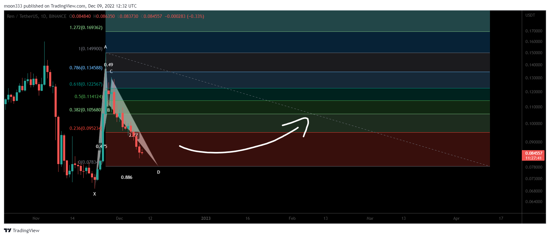 BINANCE:RENUSDT Chart Image by moon333