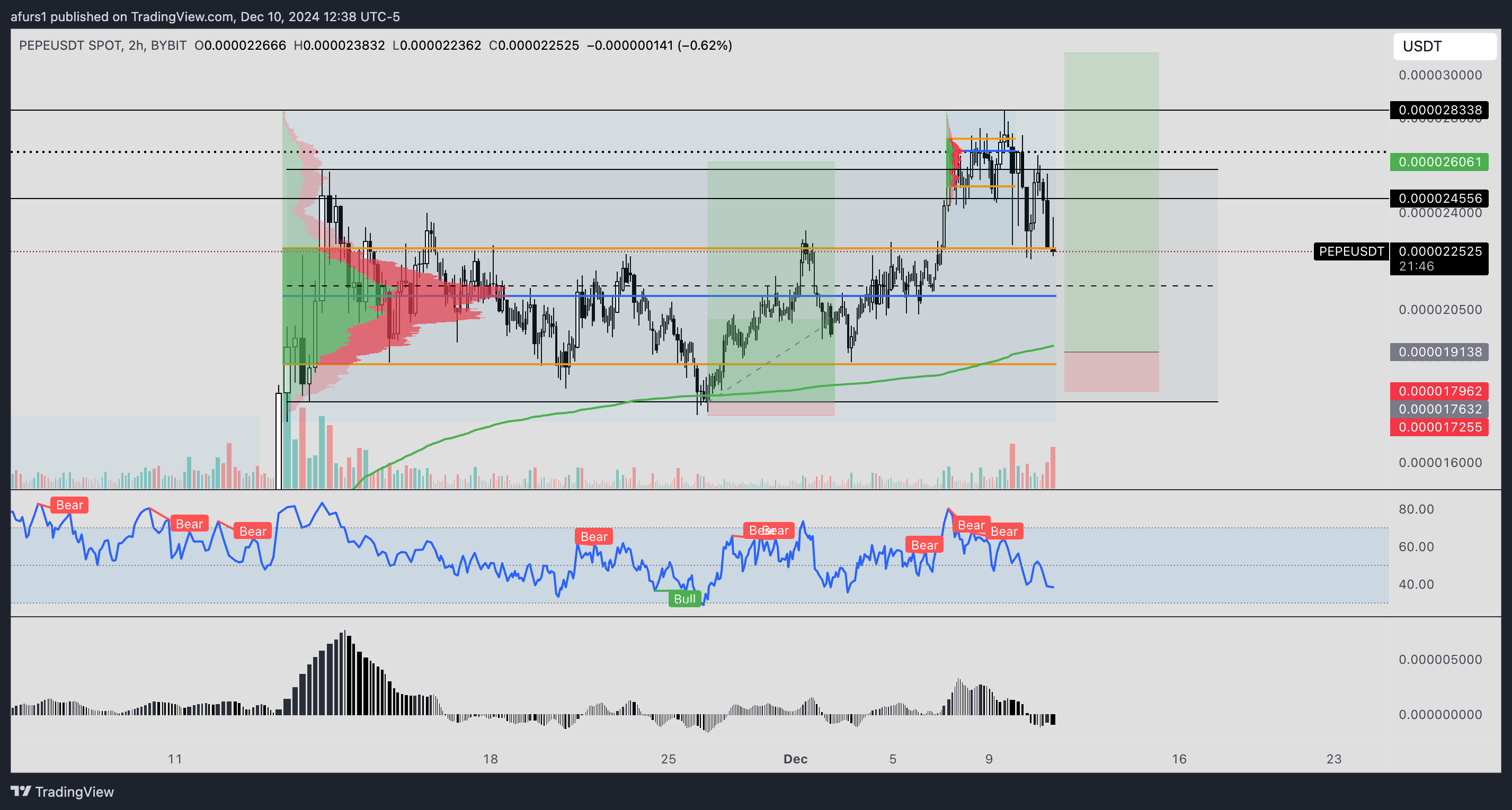 BYBIT:PEPEUSDT Chart Image by afurs1