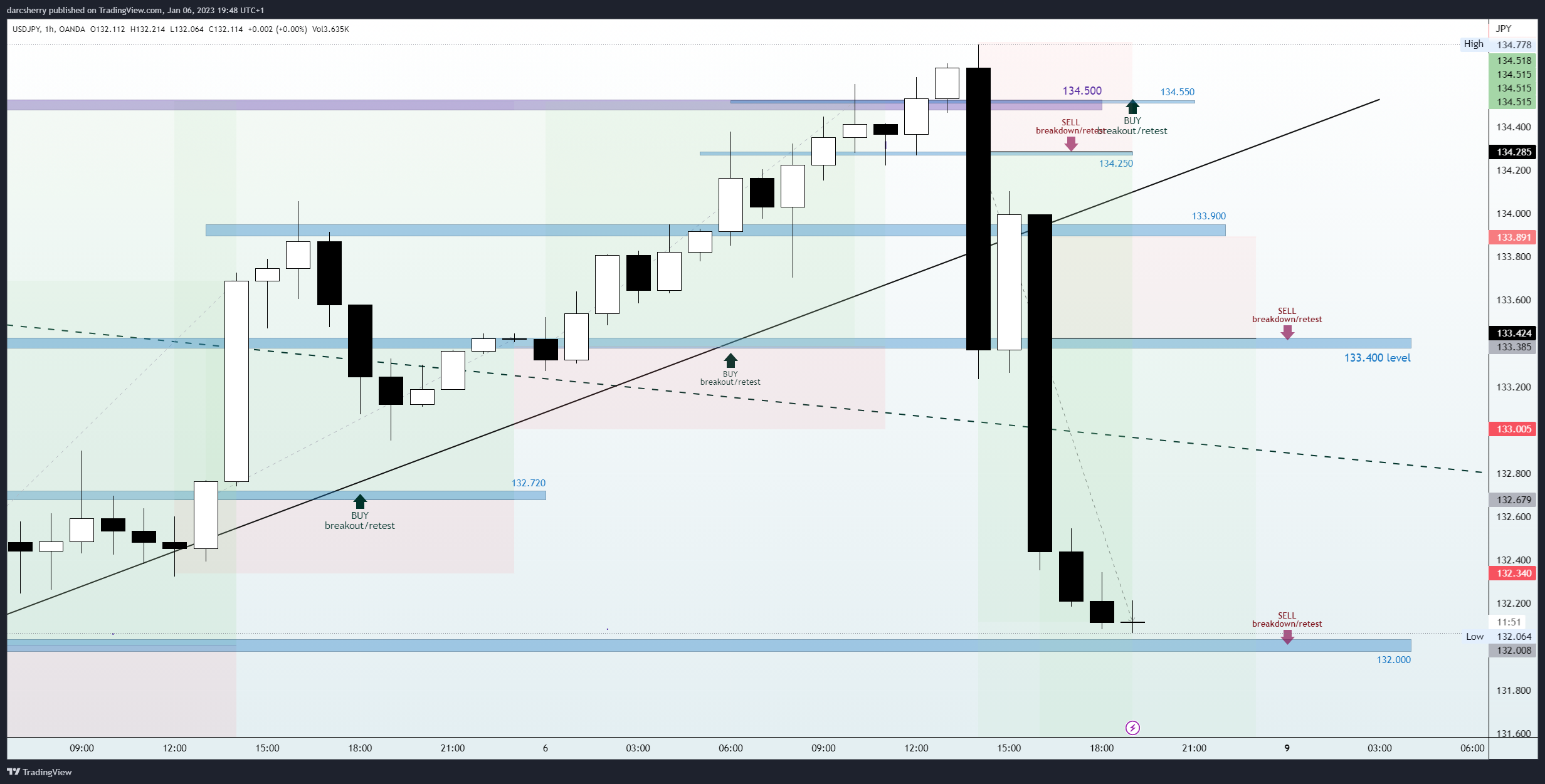 OANDA:USDJPY Chart Image by darcsherry