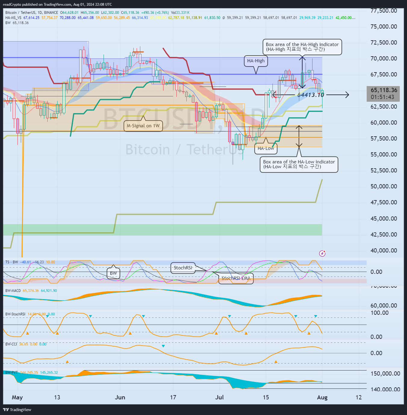 BINANCE:BTCUSDT Chart Image by readCrypto
