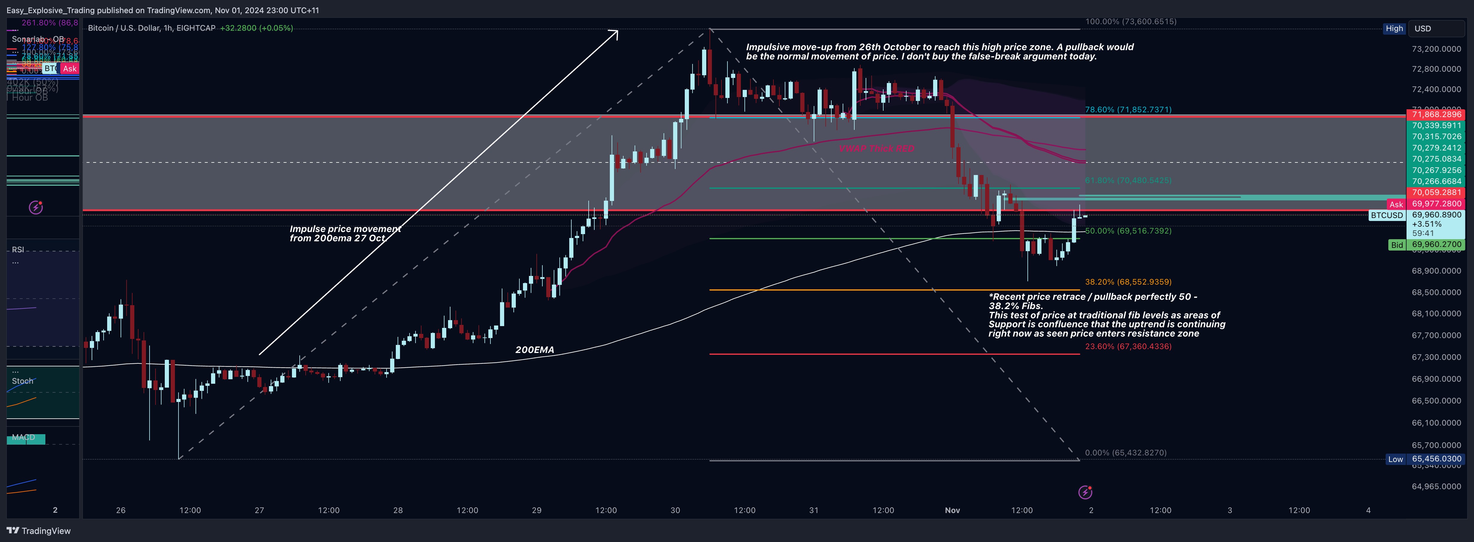 EIGHTCAP:BTCUSD Chart Image by Easy_Explosive_Trading
