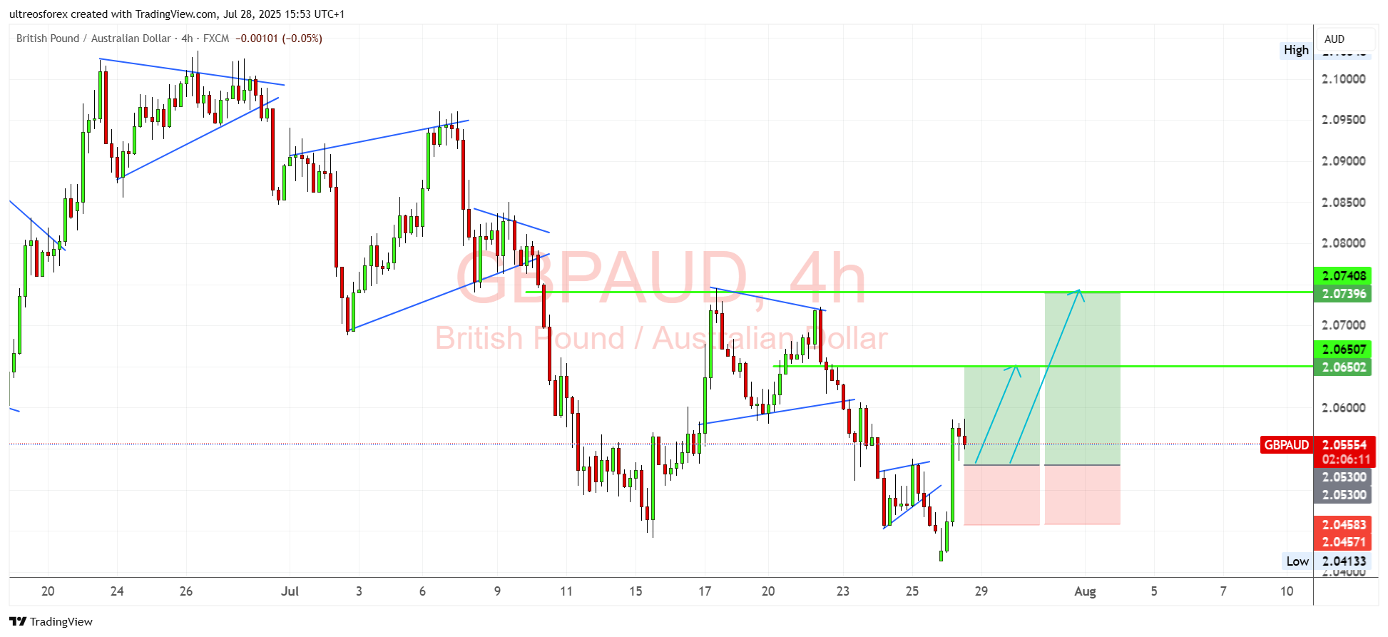 FX:GBPAUD Chart Image by ultreosforex