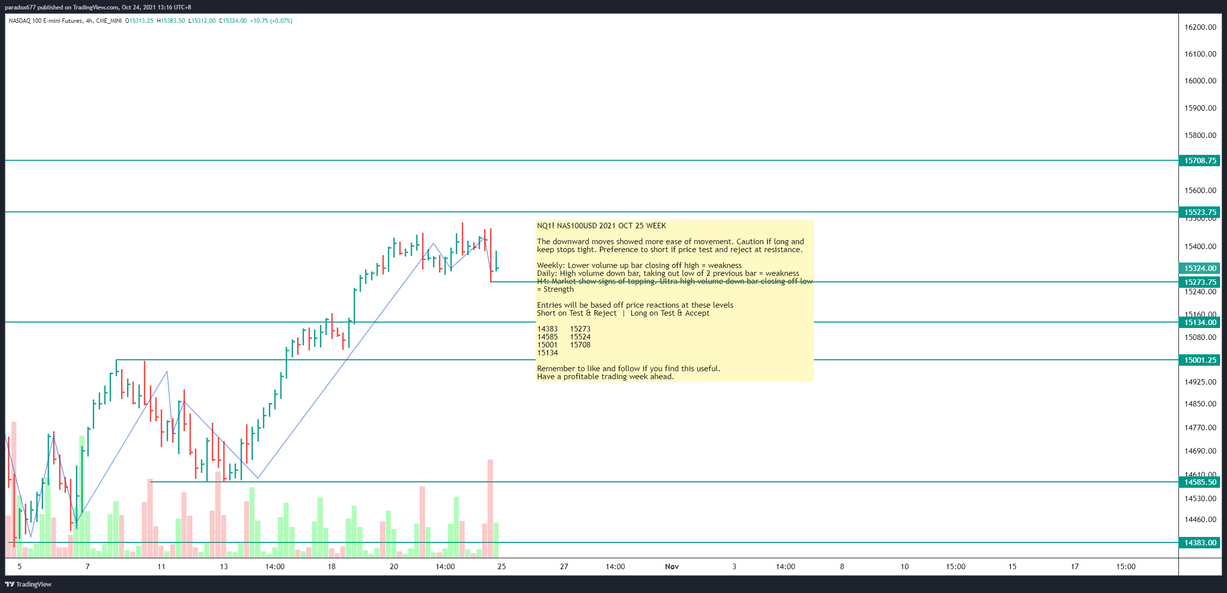 CME_MINI:NQ1! Chart Image by paradox677