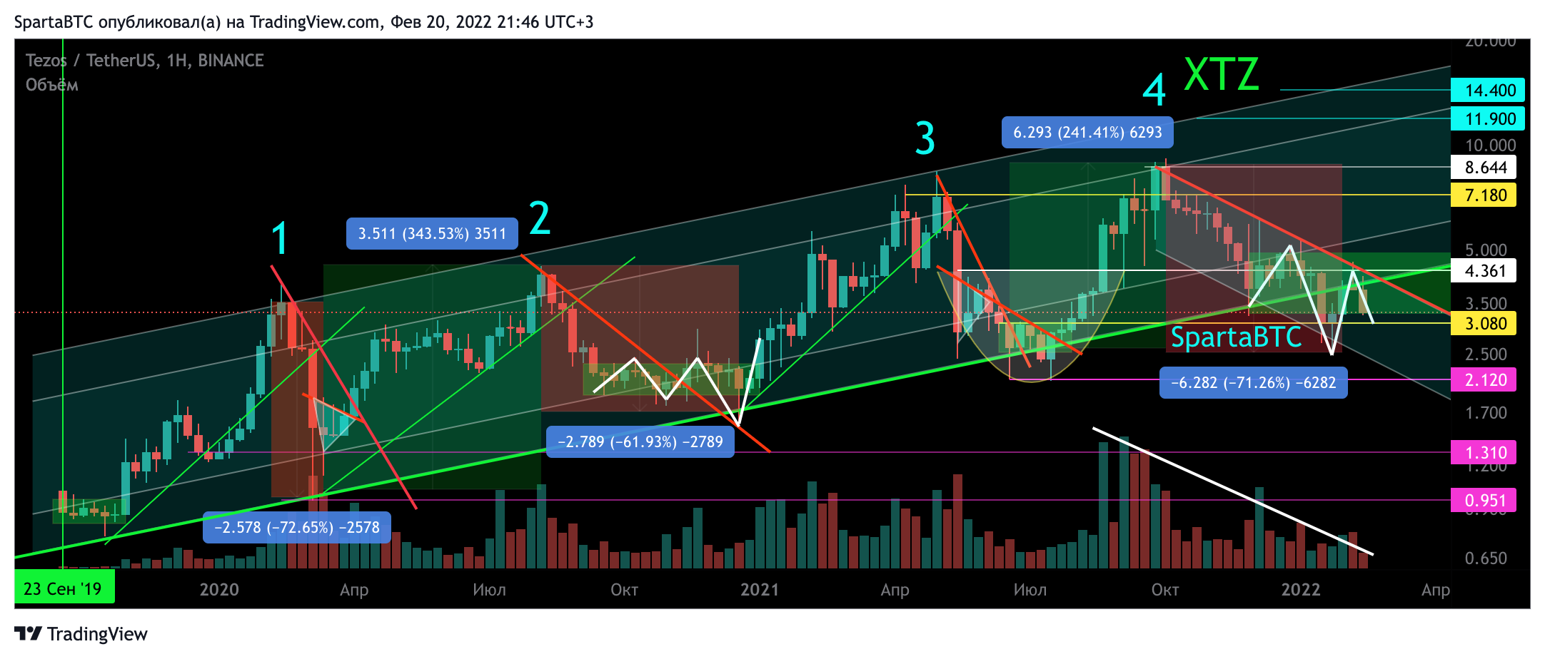 BINANCE:XTZUSDT Chart Image by SpartaBTC