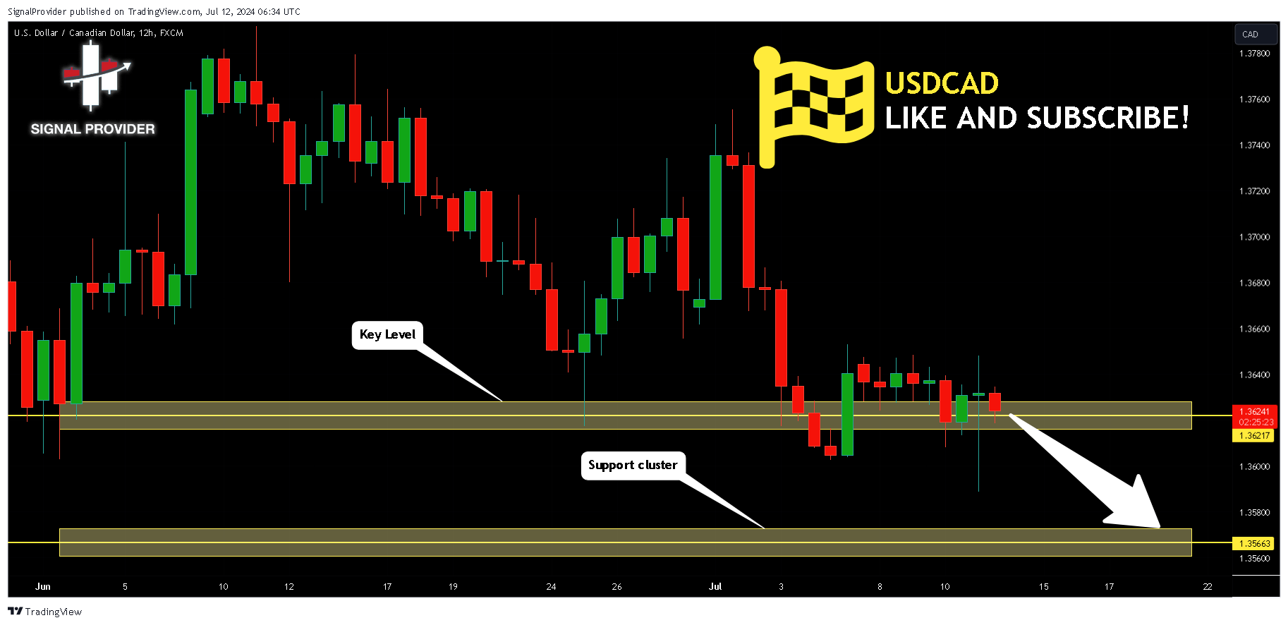 FX:USDCAD Chart Image by SignalProvider