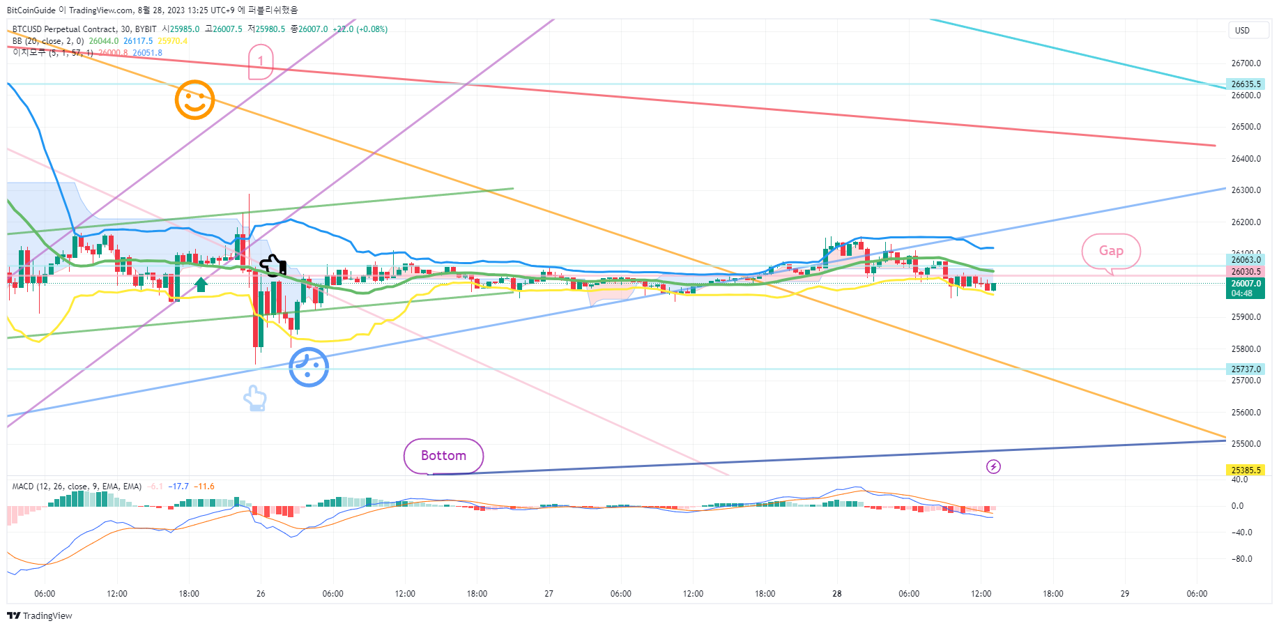 BYBIT:BTCUSD.P Chart Image by BitCoinGuide