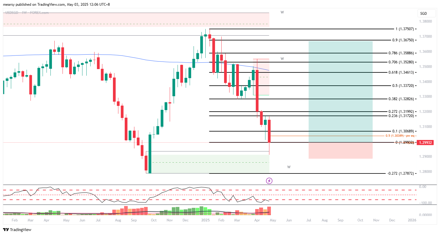 FOREXCOM:USDSGD Chart Image by mearsy