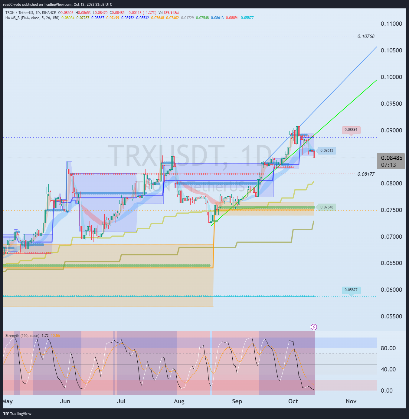 BINANCE:TRXUSDT Chart Image by readCrypto