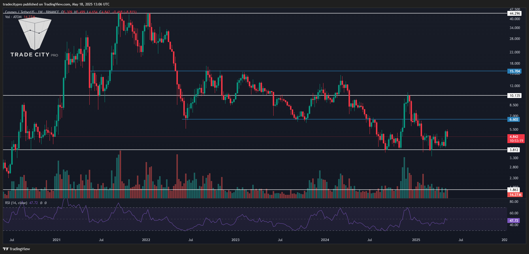 BINANCE:ATOMUSDT Chart Image by tradecitypro