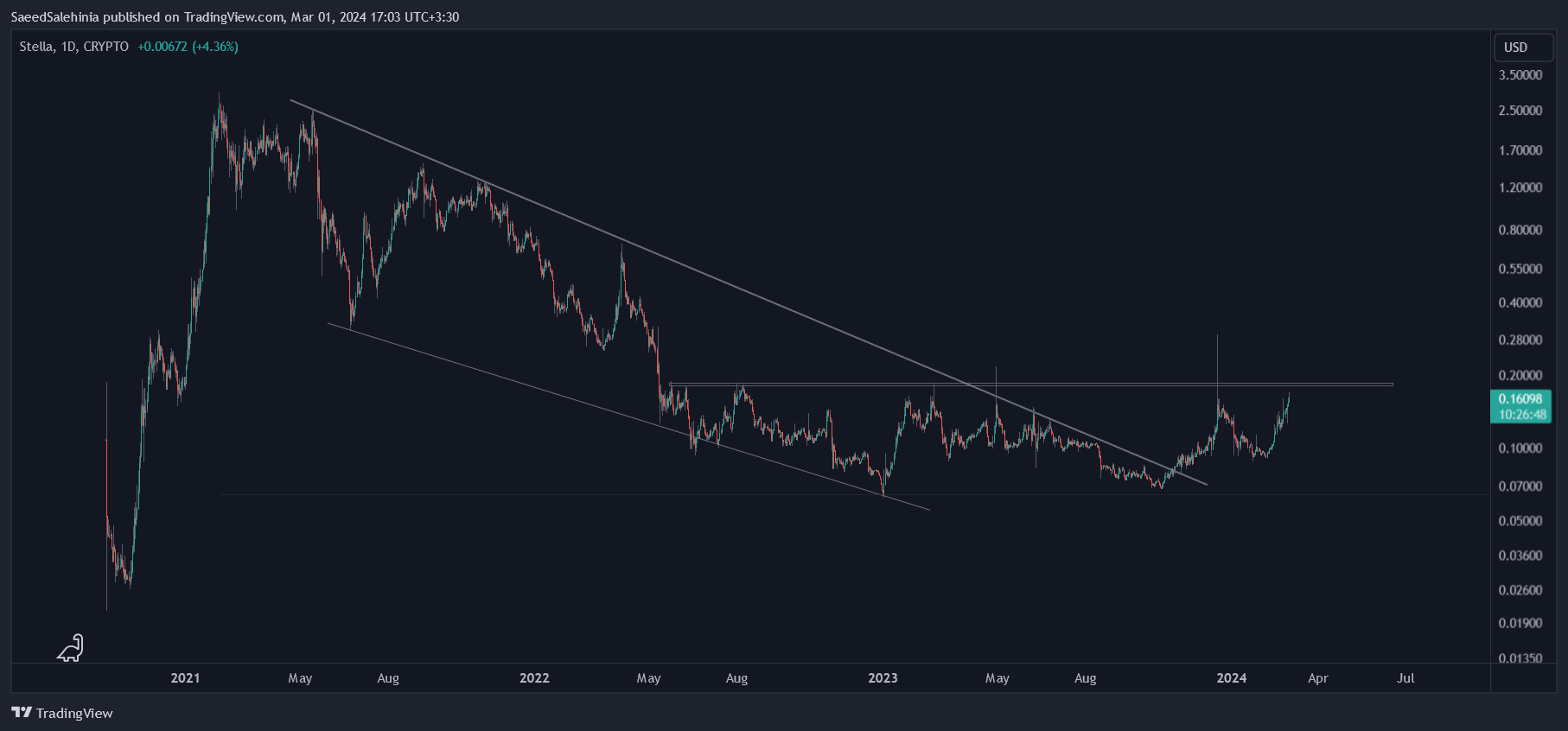 CRYPTO:ALPHAUSD Chart Image by SaeedSalehinia