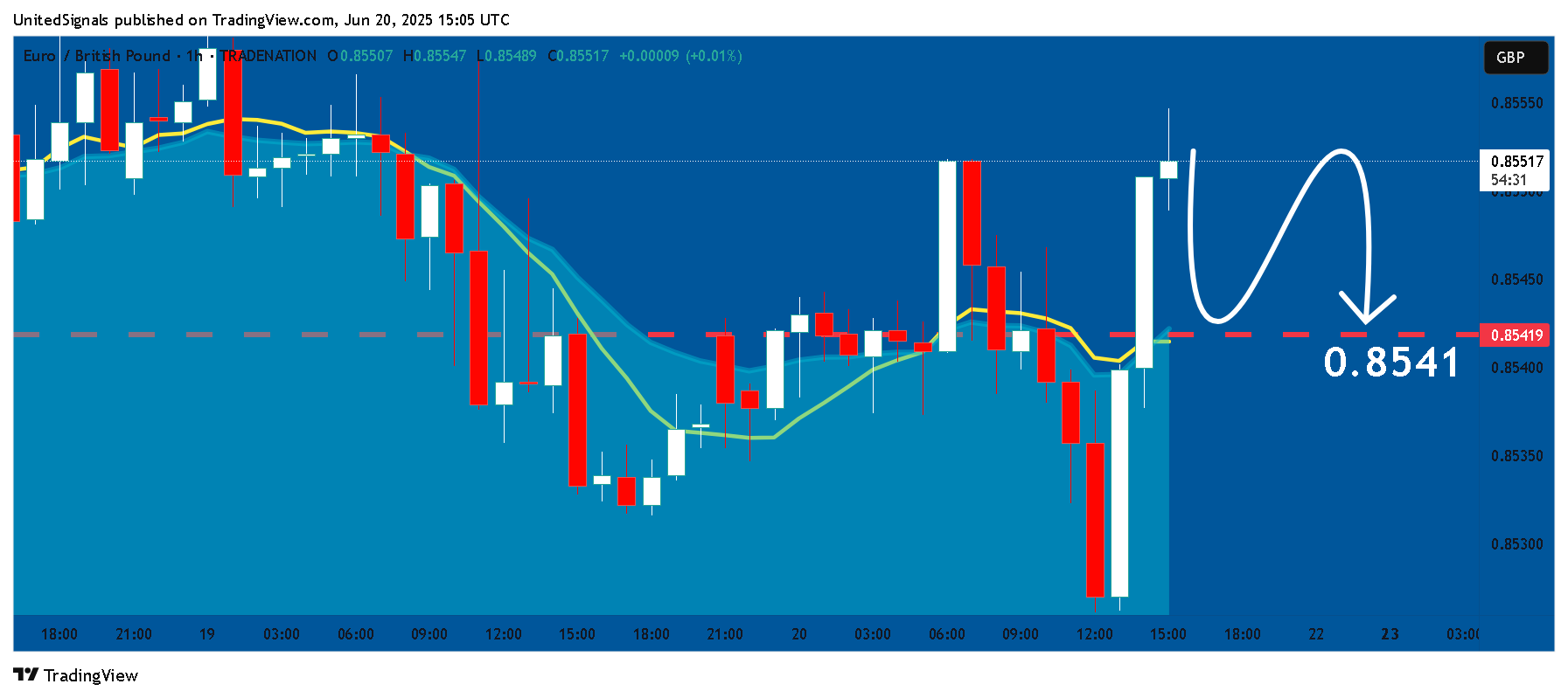 TRADENATION:EURGBP Chart Image by UnitedSignals