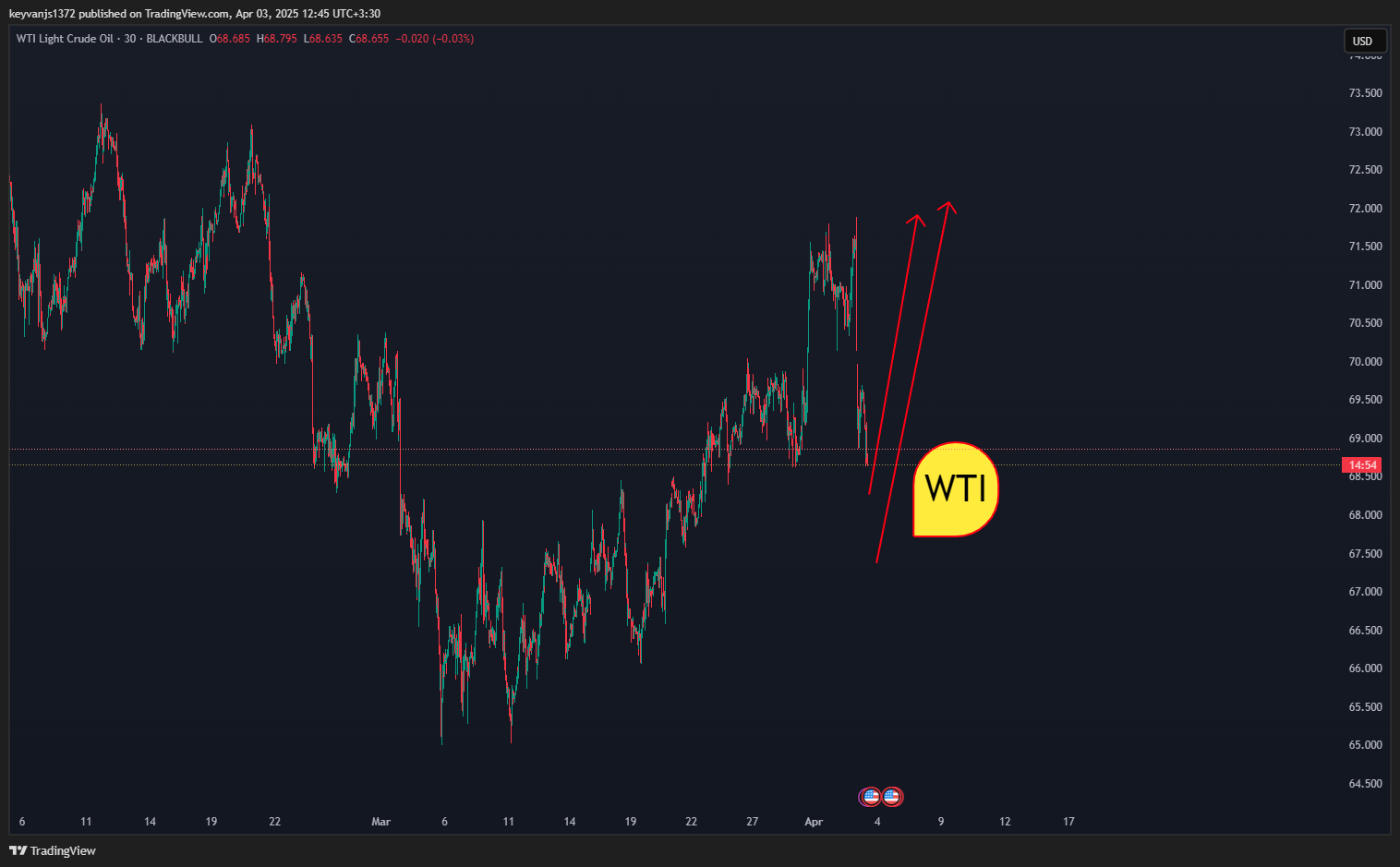 BLACKBULL:WTI Chart Image by keyvanjs1372