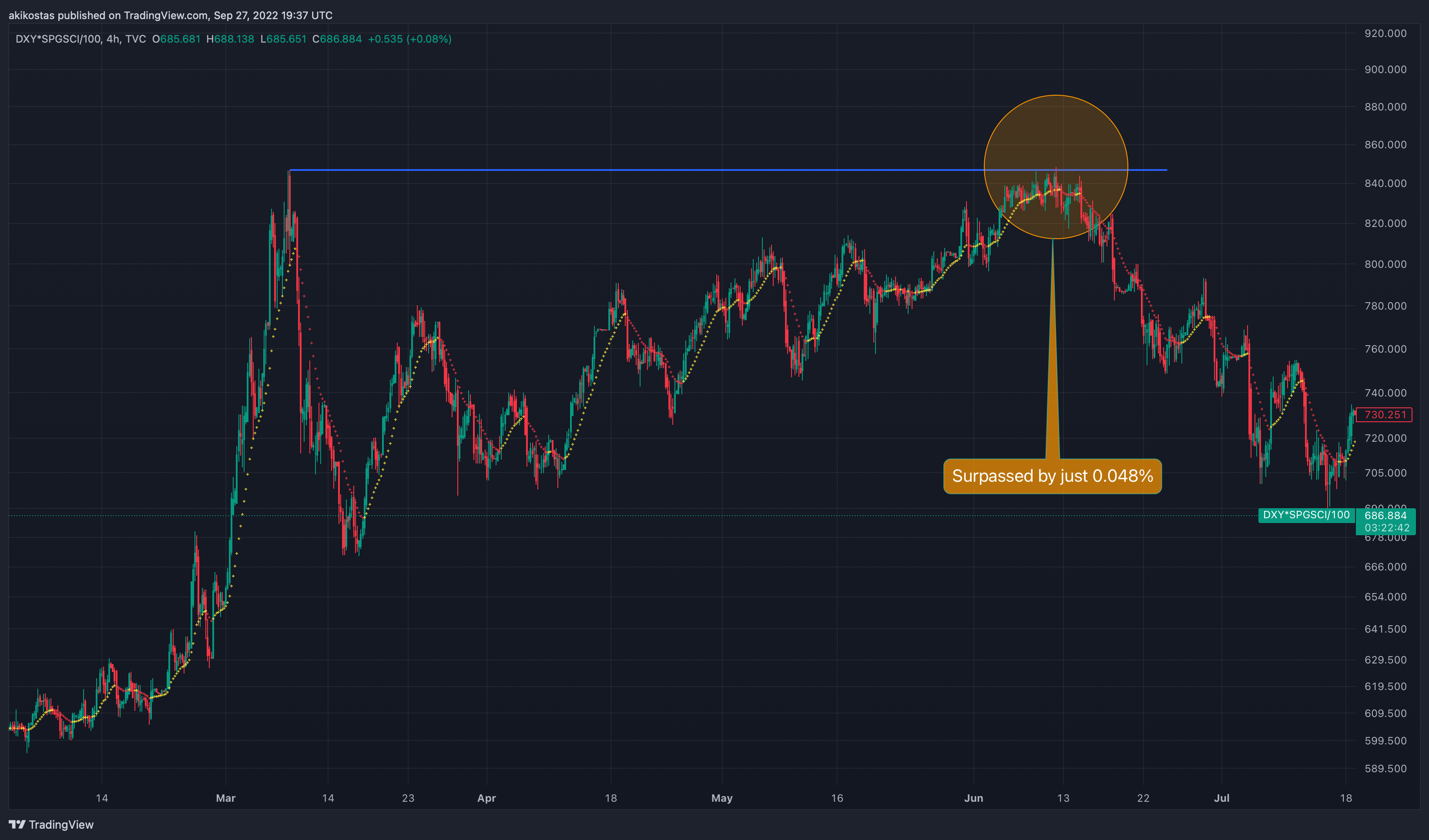 TVC:DXY*SP:SPGSCI/100 Chart Image by akikostas
