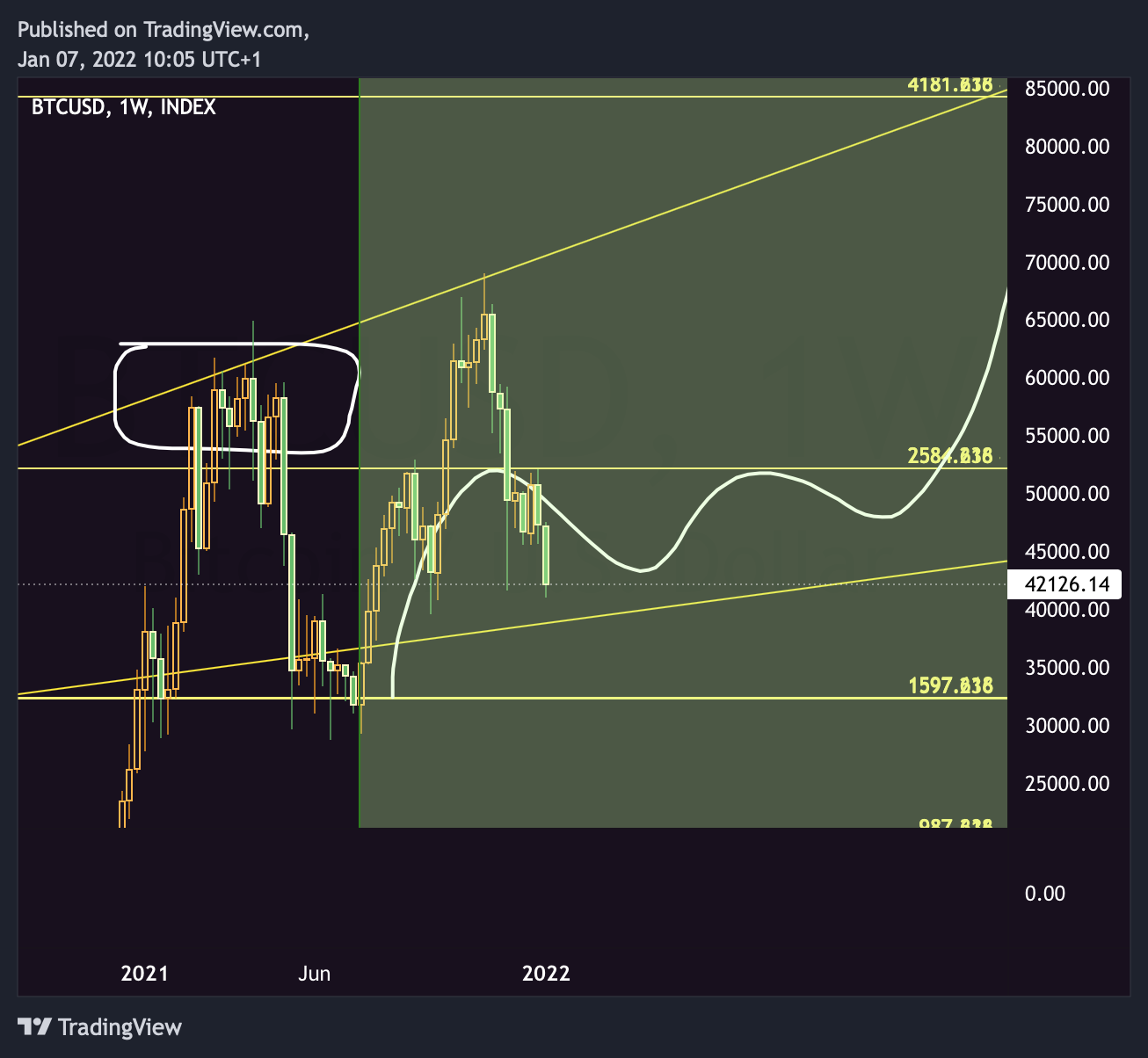 INDEX:BTCUSD Chart Image by RicoLaBrocante