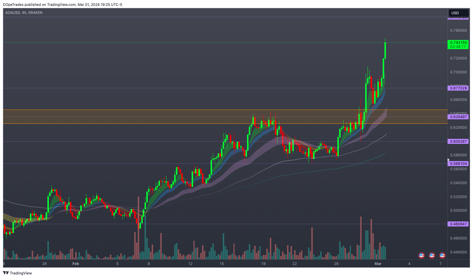 KRAKEN:ADAUSD Chart Image by DOpeTrades