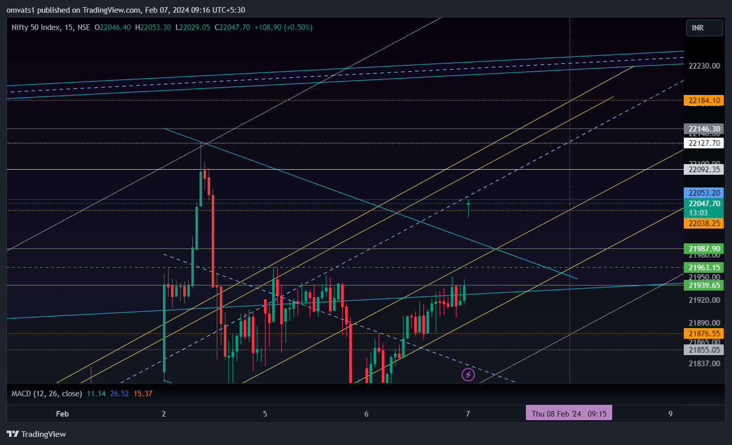 NSE:NIFTY Chart Image by omvats1