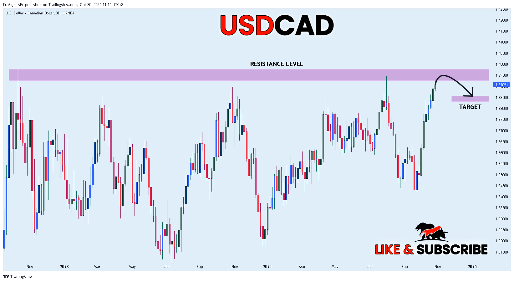 OANDA:USDCAD Chart Image by ProSignalsFx
