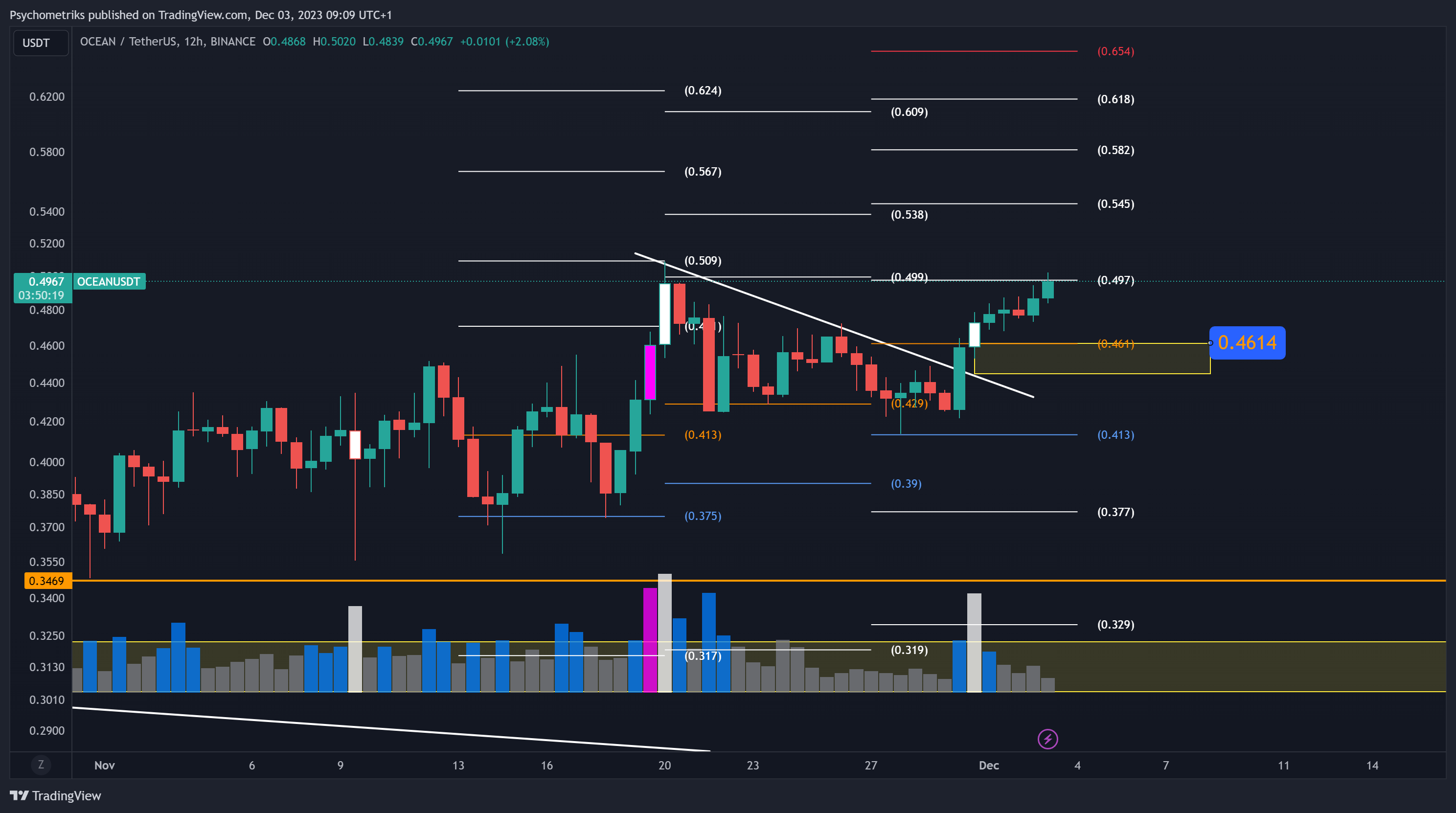 BINANCE:OCEANUSDT Chart Image by Psychometriks