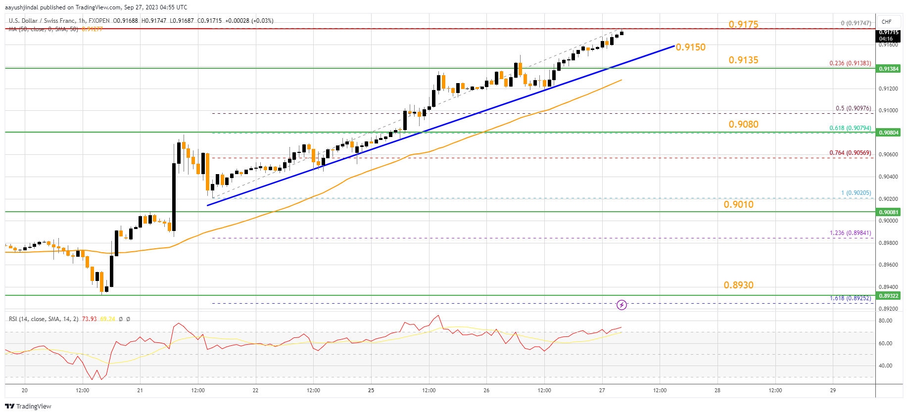 FXOPEN:USDCHF Chart Image by aayushjindal