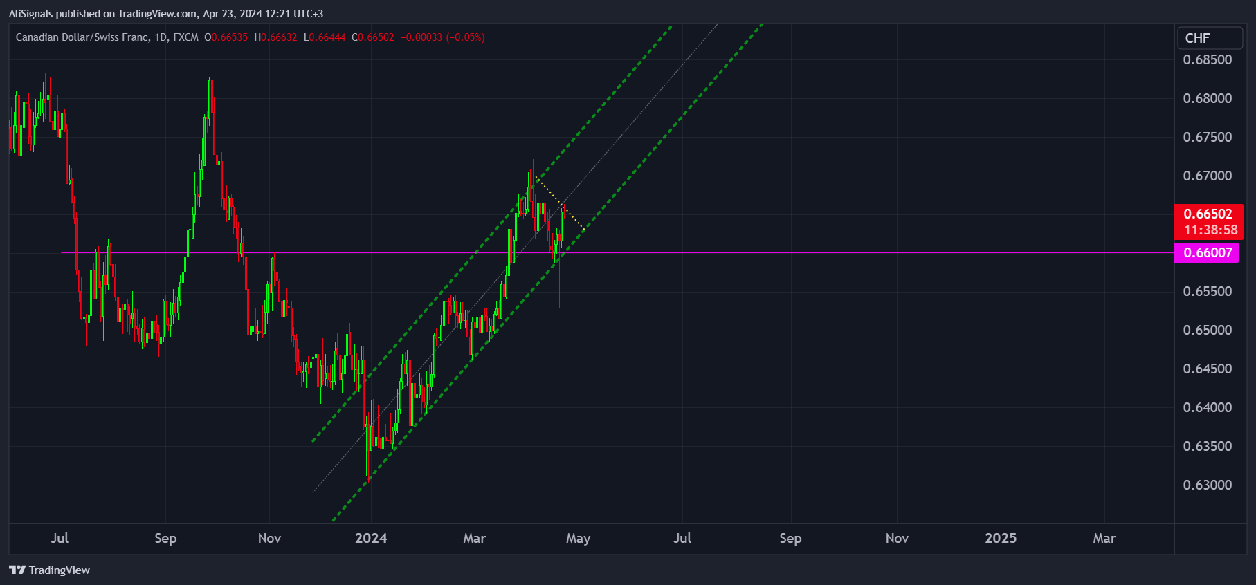 FX:CADCHF Chart Image by AliSignals