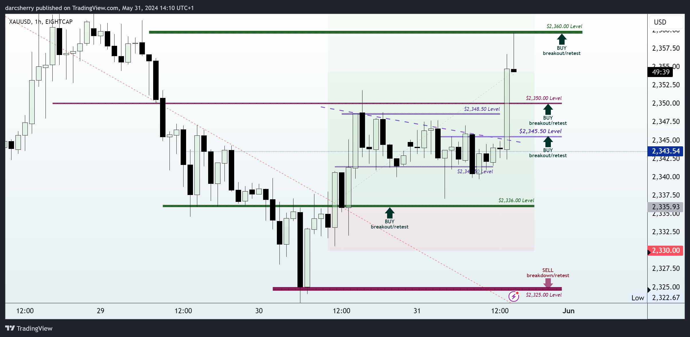 EIGHTCAP:XAUUSD Chart Image by darcsherry