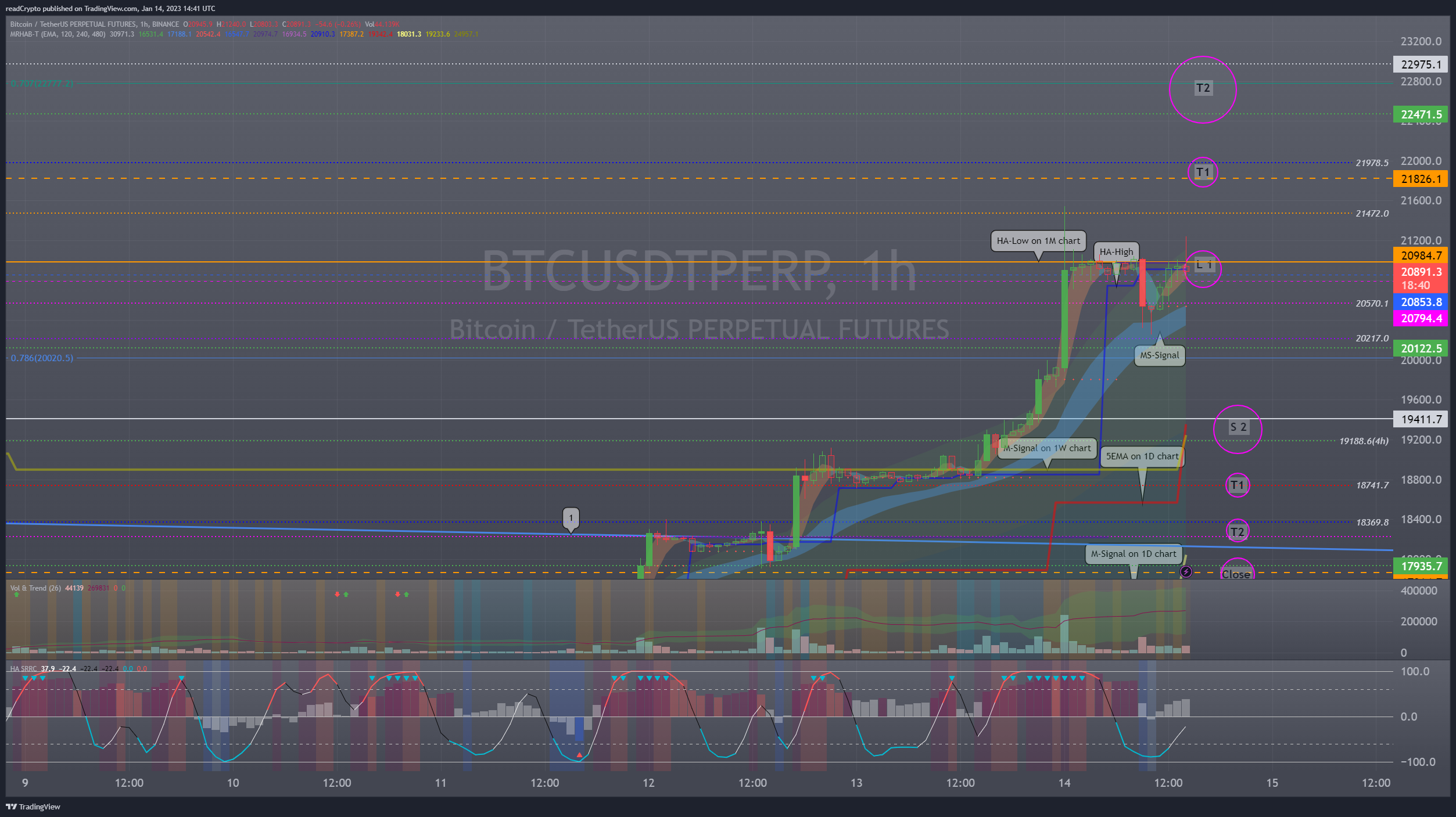 BINANCE:BTCUSDTPERP Chart Image by readCrypto