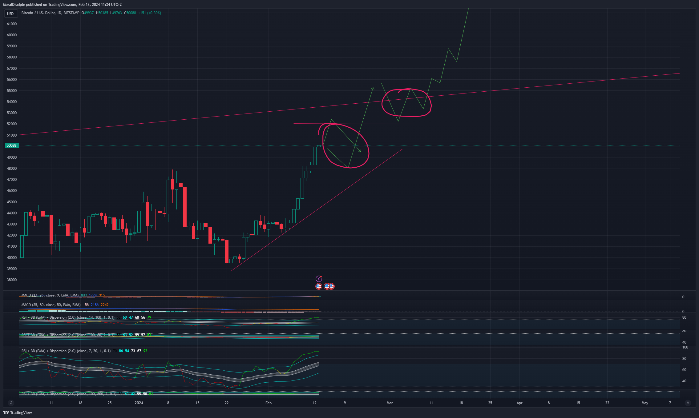 BITSTAMP:BTCUSD Chart Image by MoralDisciple
