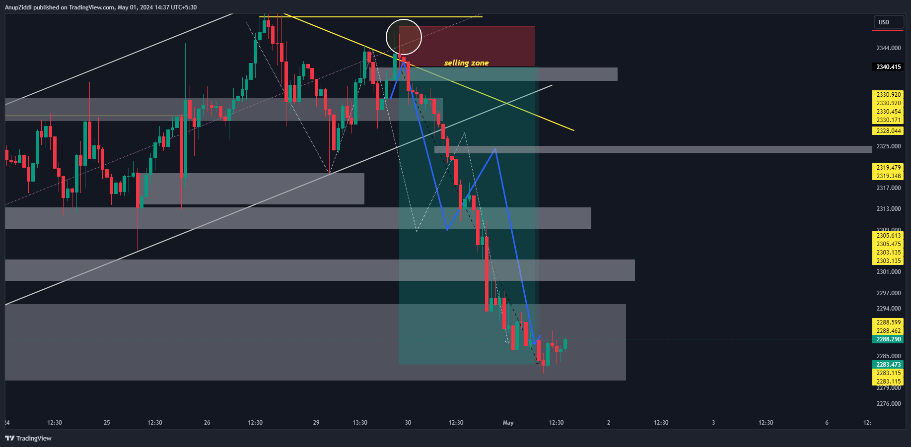 OANDA:XAUUSD Chart Image by AnupZiddi