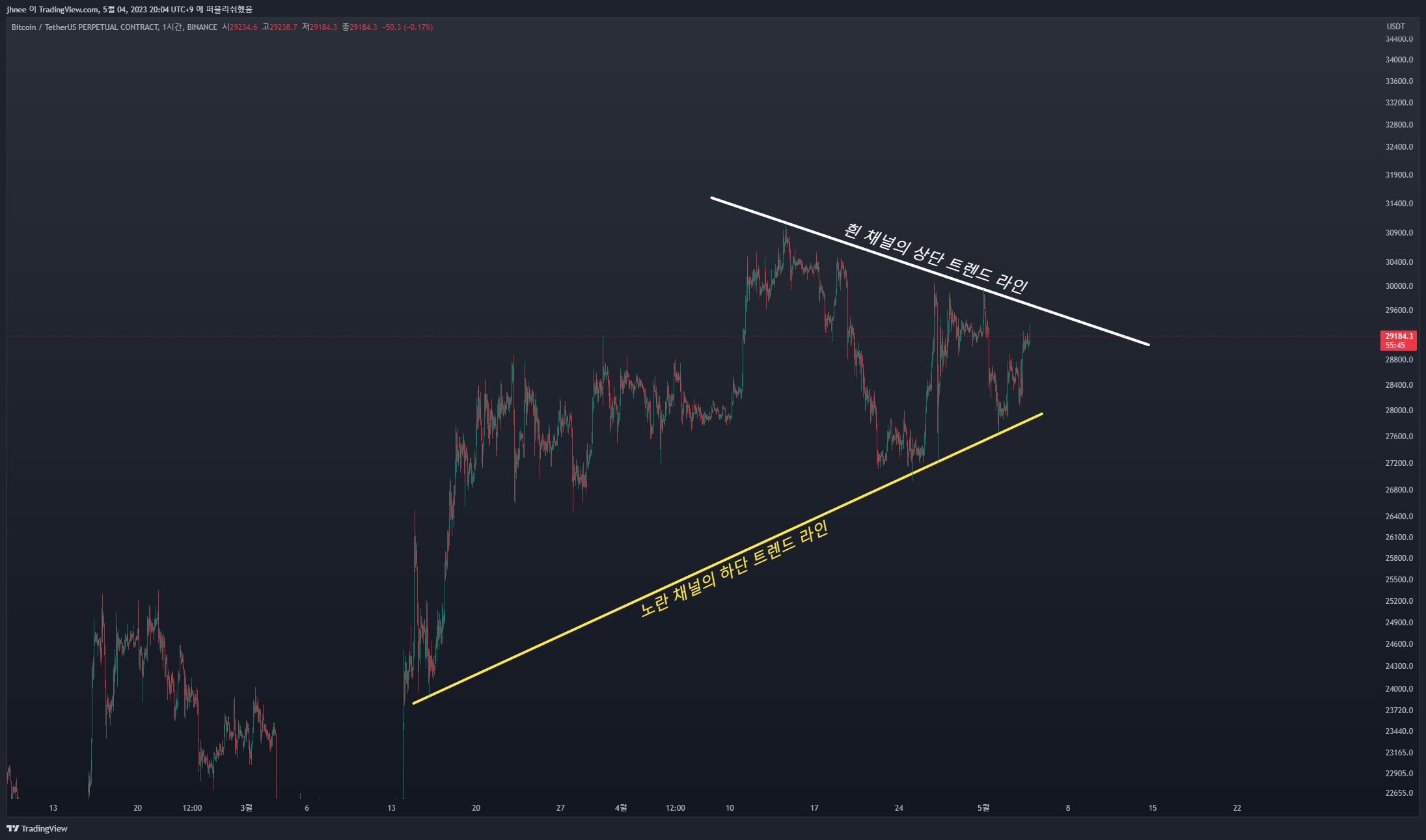 BINANCE:BTCUSDT.P Chart Image by jhnee