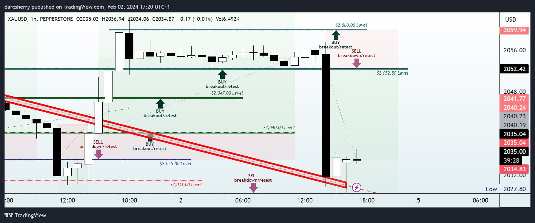 PEPPERSTONE:XAUUSD Chart Image by darcsherry