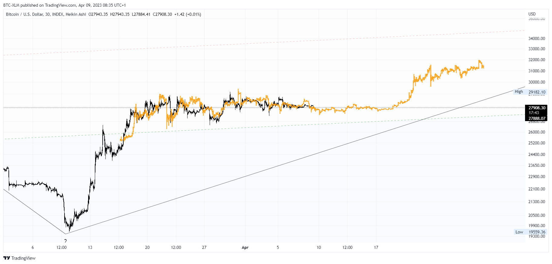 INDEX:BTCUSD Chart Image by BTC-XLM